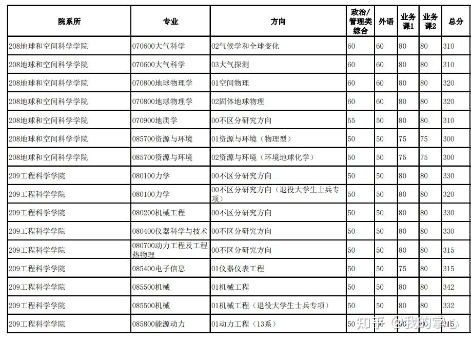中国科学技术大学2024硕士复试线(图5)