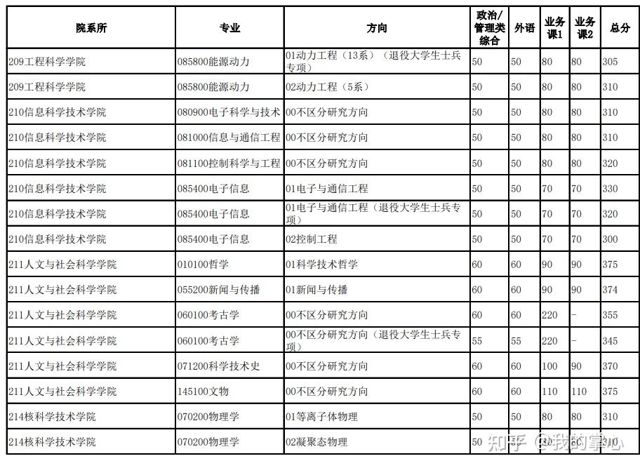 中国科学技术大学2024硕士复试线(图6)