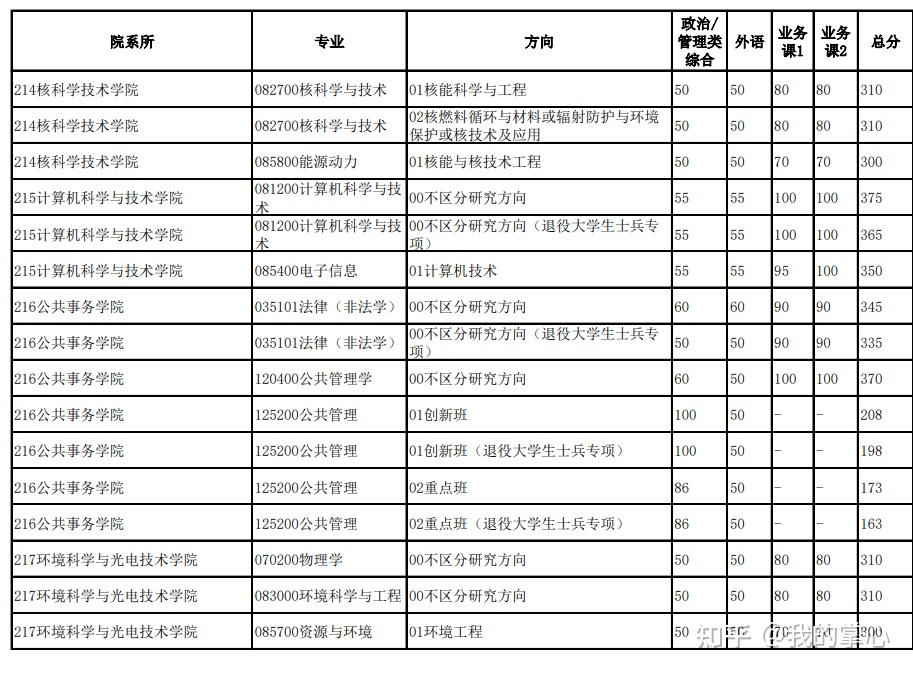 中国科学技术大学2024硕士复试线(图7)