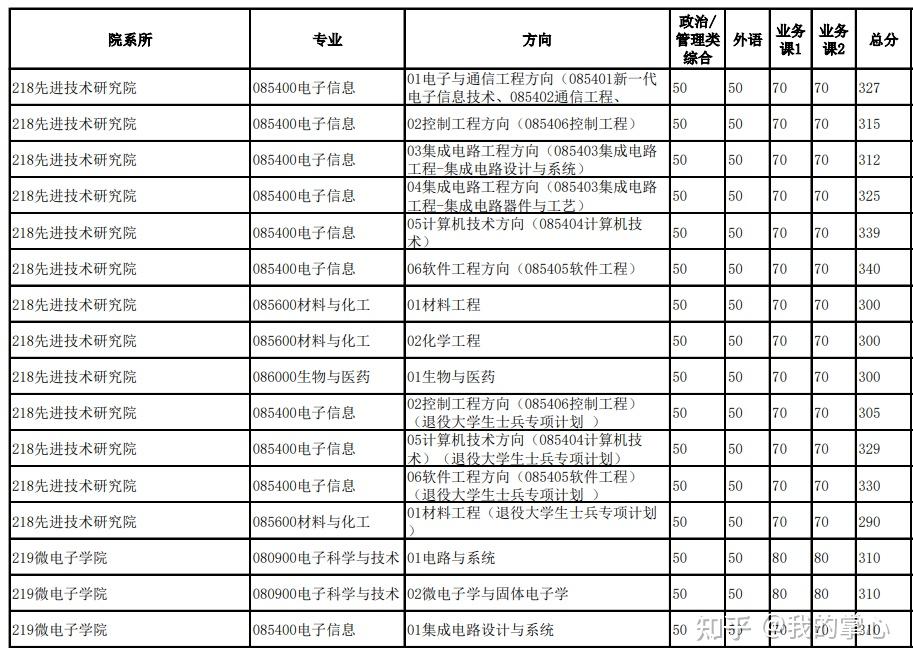 中国科学技术大学2024硕士复试线(图8)