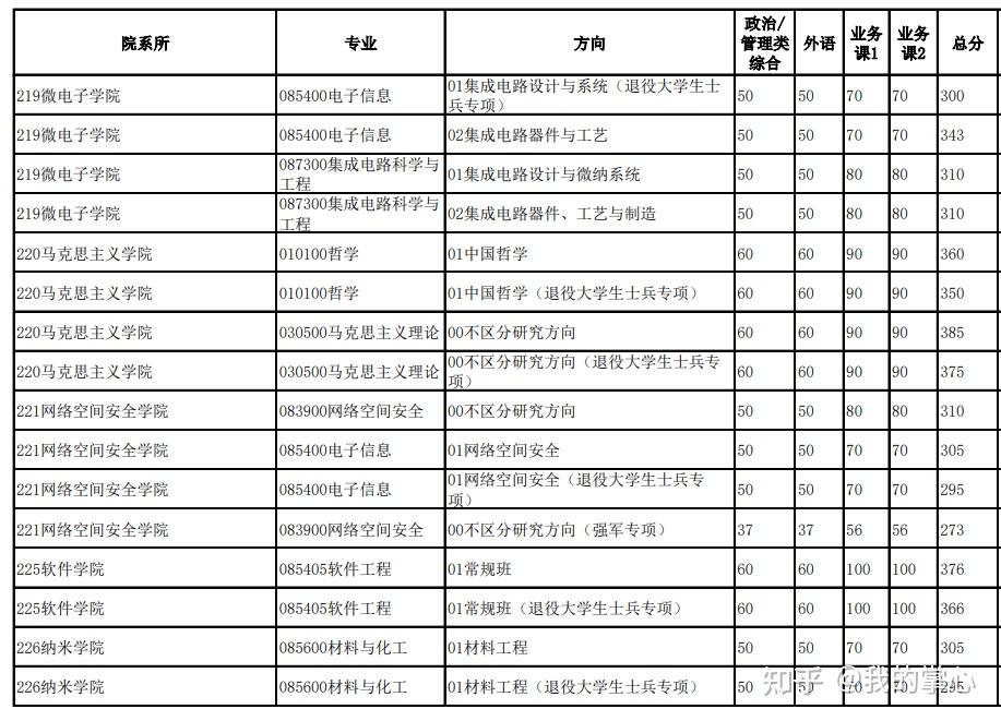中国科学技术大学2024硕士复试线(图9)