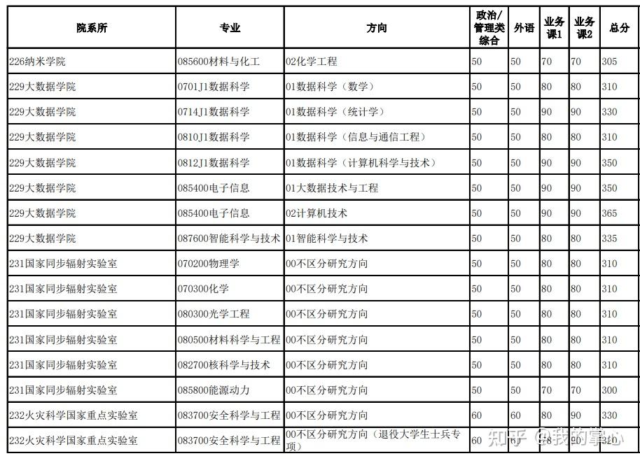 中国科学技术大学2024硕士复试线(图10)
