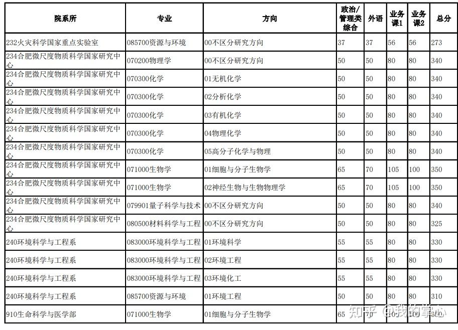 中国科学技术大学2024硕士复试线(图11)