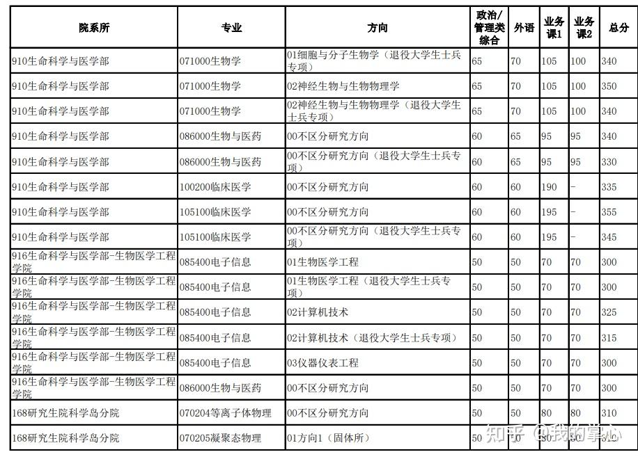 中国科学技术大学2024硕士复试线(图12)