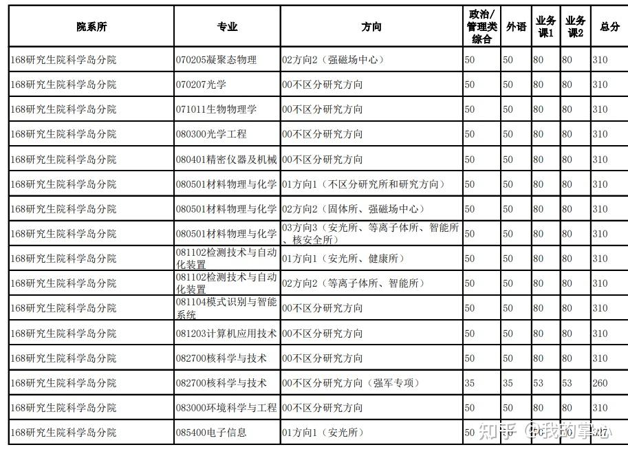 中国科学技术大学2024硕士复试线(图13)