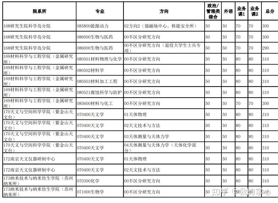 中国科学技术大学2024硕士复试线(图14)