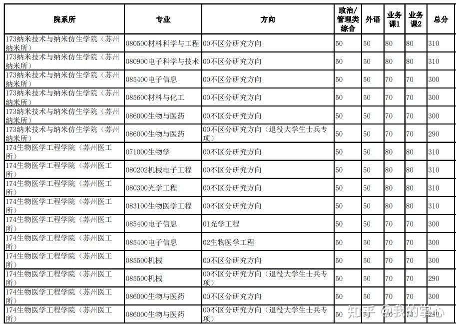 中国科学技术大学2024硕士复试线(图15)
