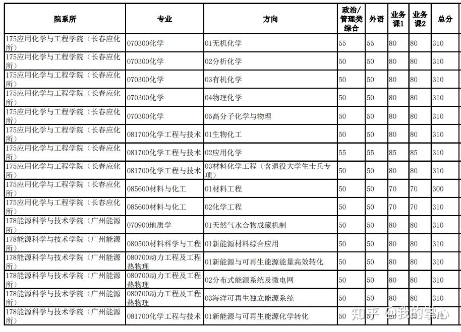 中国科学技术大学2024硕士复试线(图16)