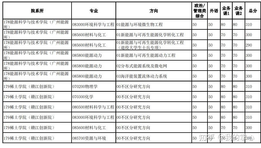 中国科学技术大学2024硕士复试线(图17)