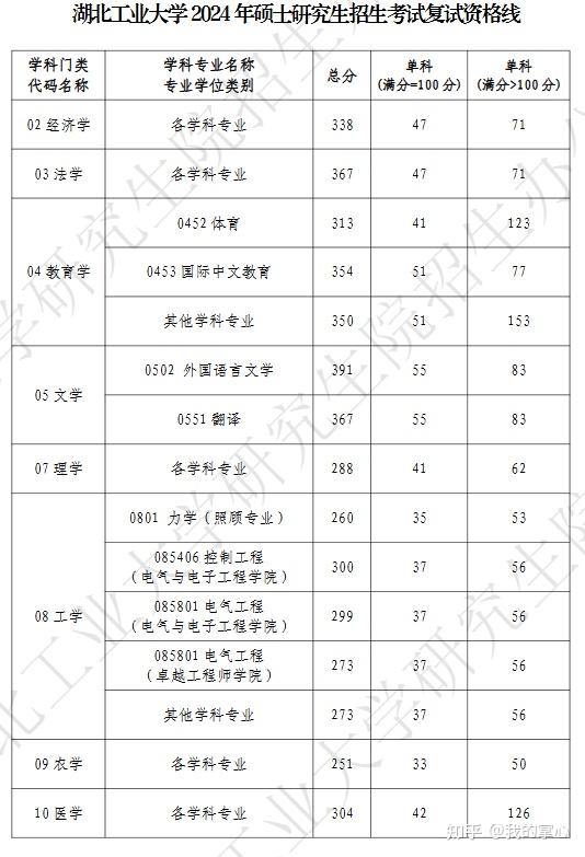 湖北工业大学2024硕士复试线(图2)