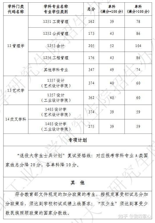 湖北工业大学2024硕士复试线(图3)