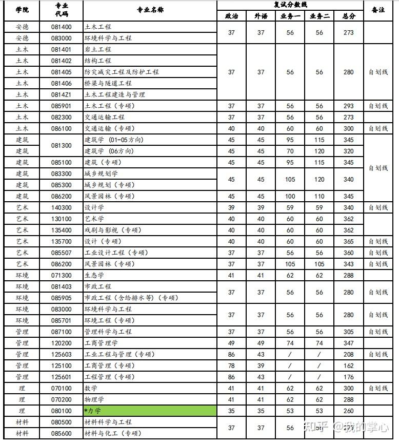 西安建筑科技大学2024硕士招生复试线(图2)