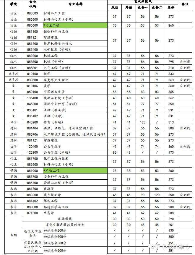 西安建筑科技大学2024硕士招生复试线(图3)