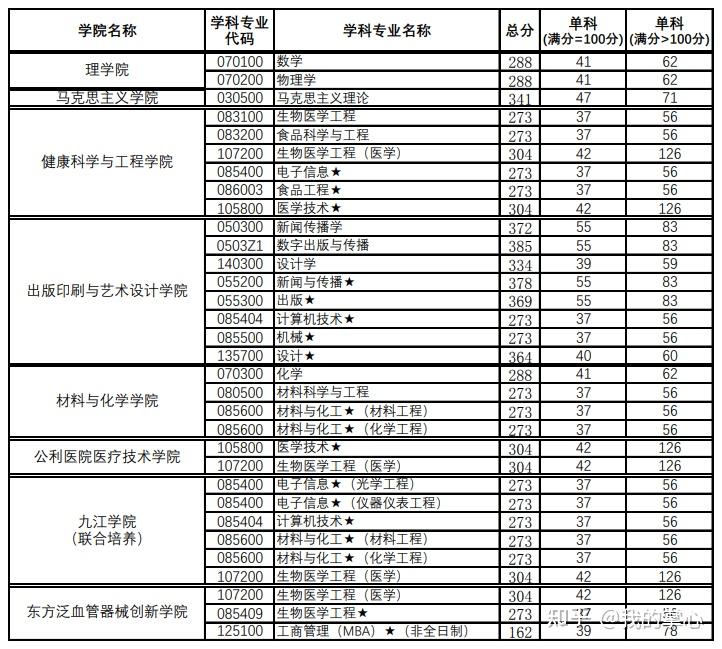 上海理工大学2024硕士招生复试线(图3)