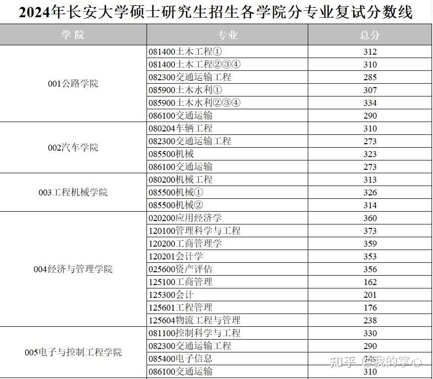 长安大学2024硕士招生复试线(图2)