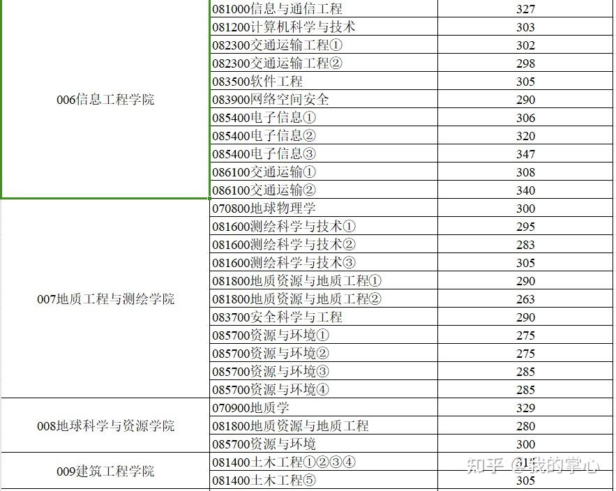 长安大学2024硕士招生复试线(图3)