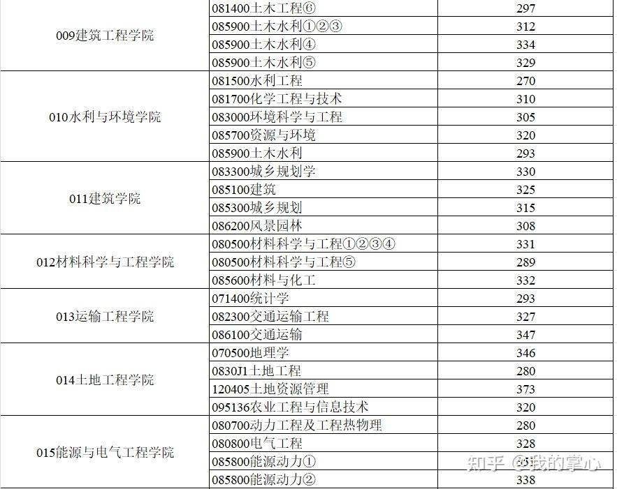 长安大学2024硕士招生复试线(图4)