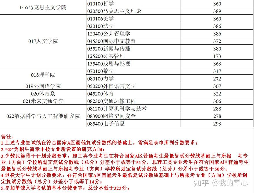 长安大学2024硕士招生复试线(图5)