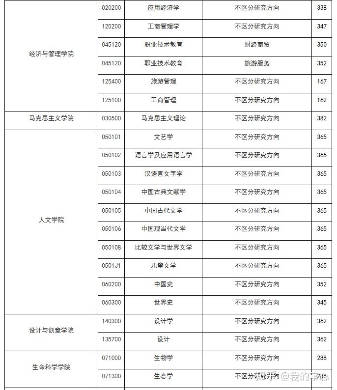 浙江师范大学2024硕士招生录取情况(图5)