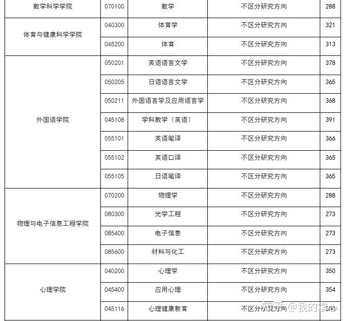 浙江师范大学2024硕士招生录取情况(图6)
