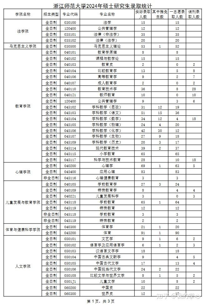 浙江师范大学2024硕士招生录取情况(图8)