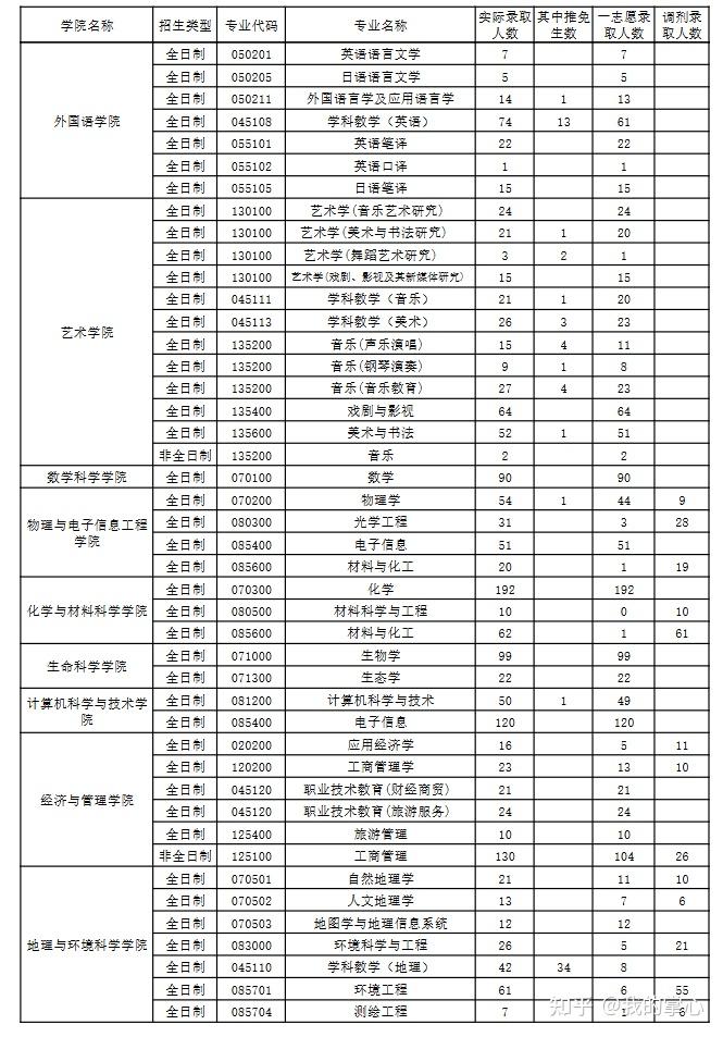 浙江师范大学2024硕士招生录取情况(图9)