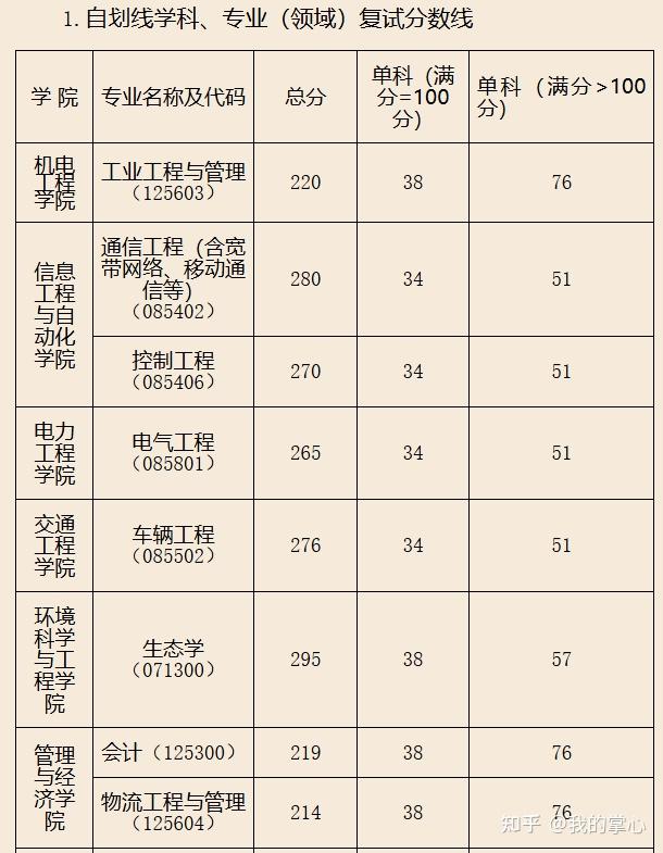 昆明理工大学2024硕士招生复试线(图2)