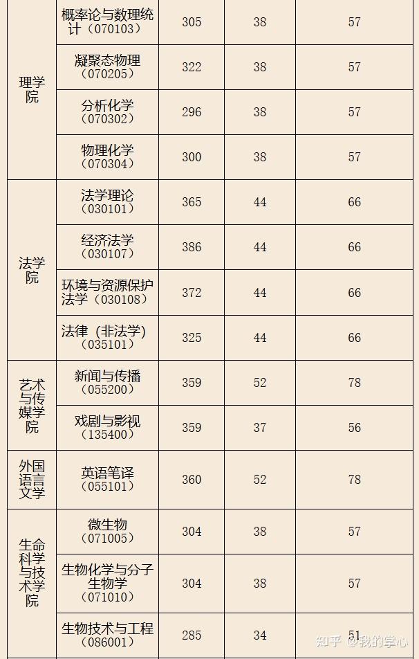 昆明理工大学2024硕士招生复试线(图3)
