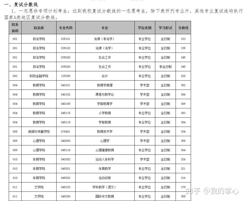 江西师范大学2024年硕士复试线(图2)