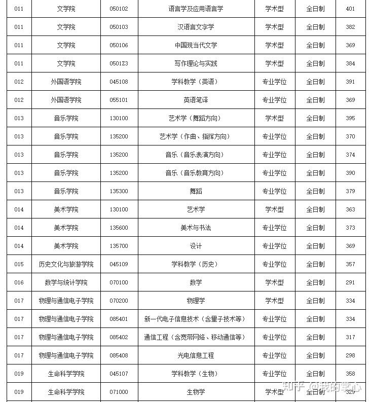 江西师范大学2024年硕士复试线(图3)