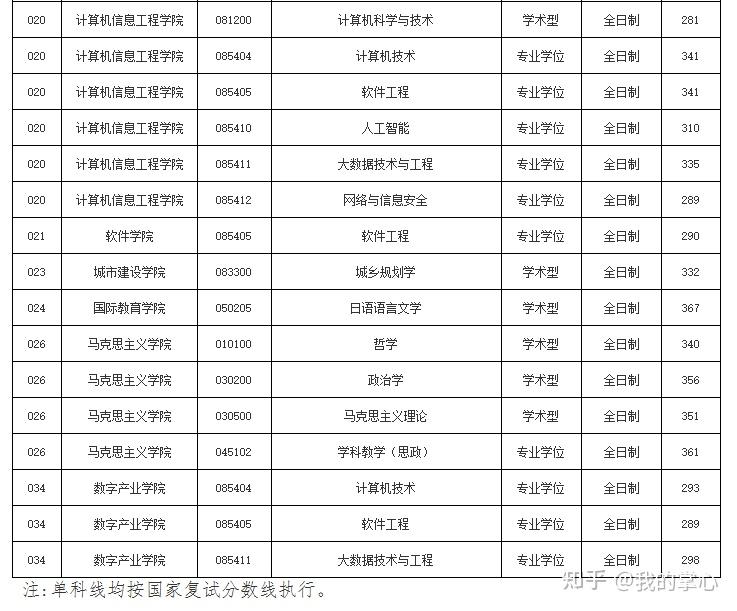 江西师范大学2024年硕士复试线(图4)