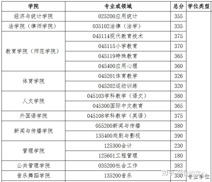 广州大学2024年硕士招生复试线(图2)