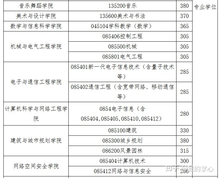 广州大学2024年硕士招生复试线(图3)
