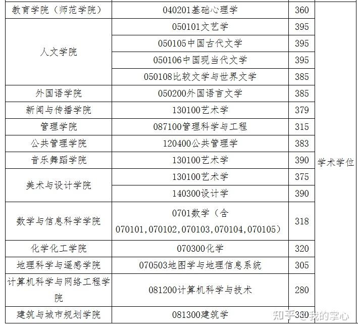 广州大学2024年硕士招生复试线(图4)