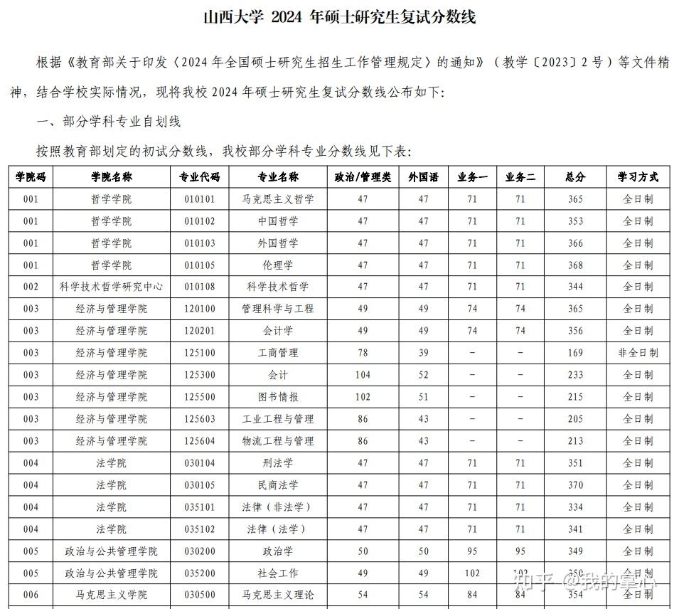 山西大学2024年硕士招生复试线(图2)