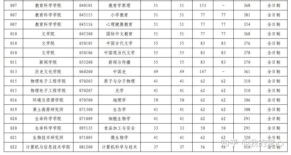 山西大学2024年硕士招生复试线(图3)