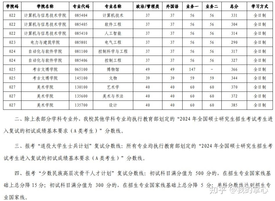 山西大学2024年硕士招生复试线(图4)