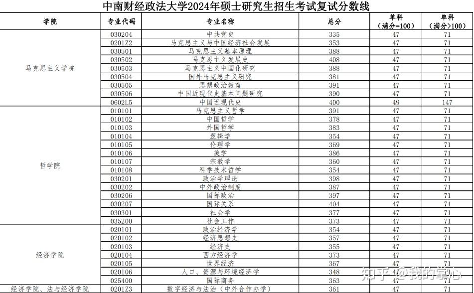 中南财经政法大学2024年硕士招生复试线(图2)
