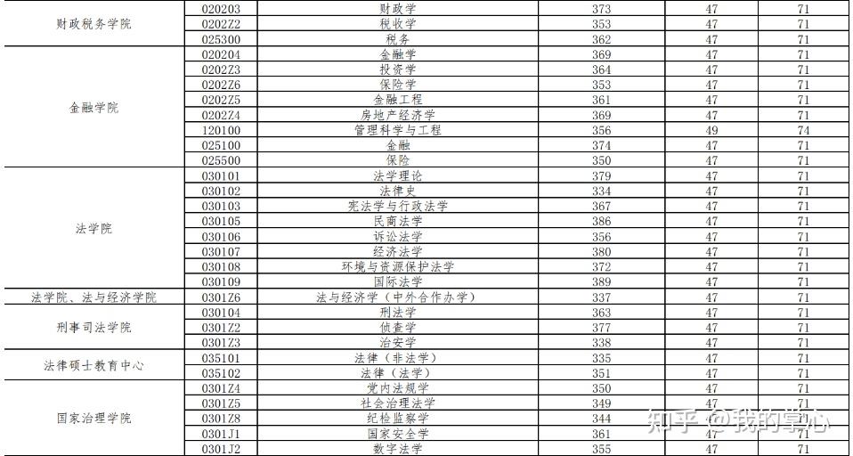 中南财经政法大学2024年硕士招生复试线(图3)