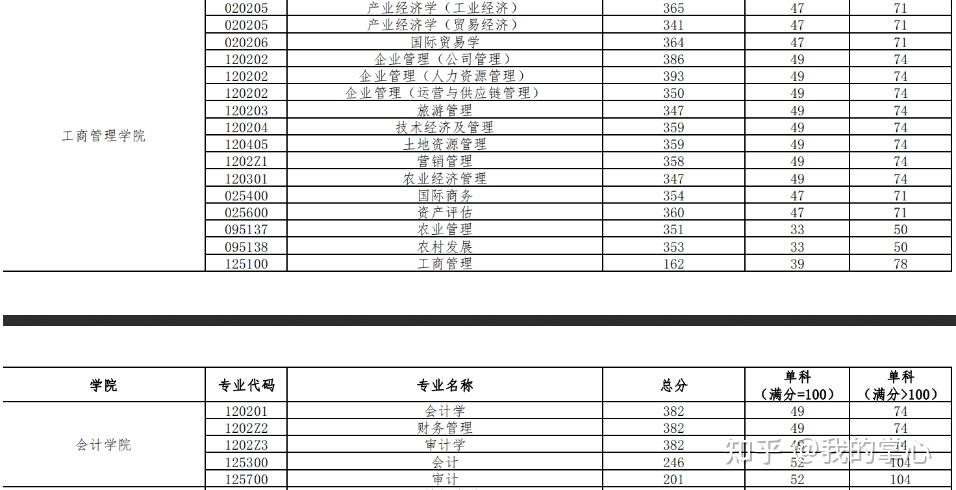 中南财经政法大学2024年硕士招生复试线(图4)