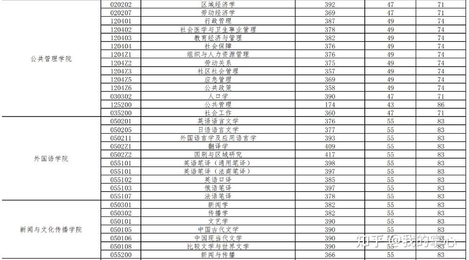 中南财经政法大学2024年硕士招生复试线(图5)