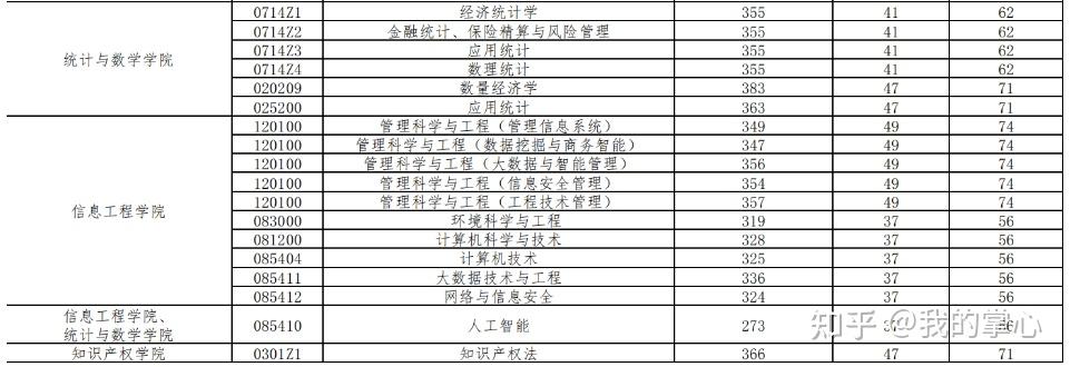 中南财经政法大学2024年硕士招生复试线(图6)