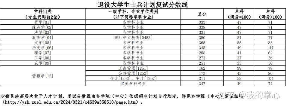 中南财经政法大学2024年硕士招生复试线(图7)