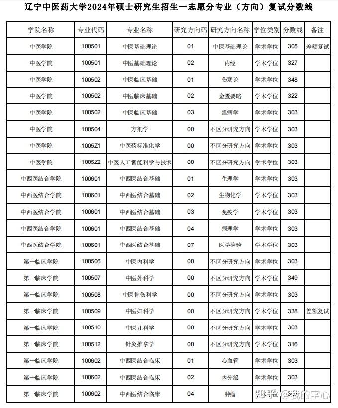 辽宁中医药大学2024年硕士复试线(图2)