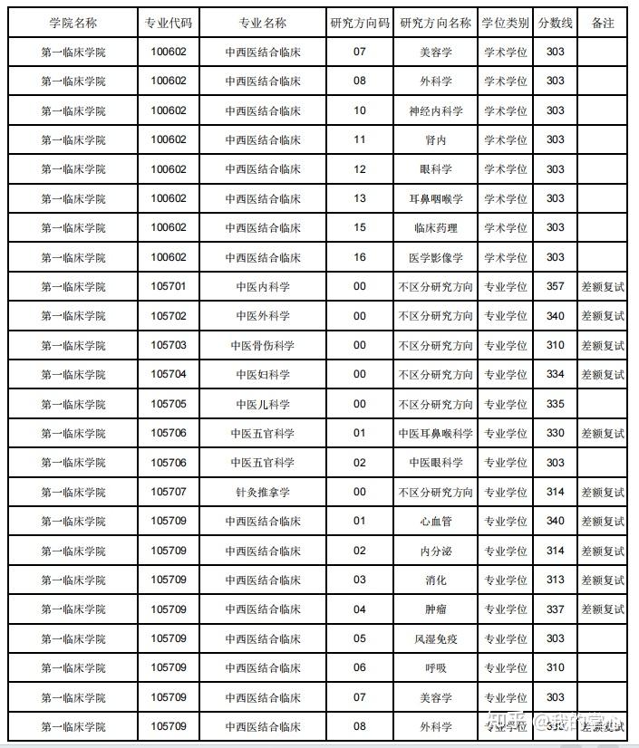 辽宁中医药大学2024年硕士复试线(图3)