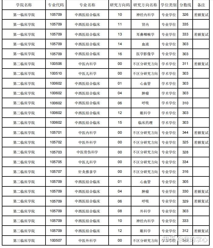 辽宁中医药大学2024年硕士复试线(图4)