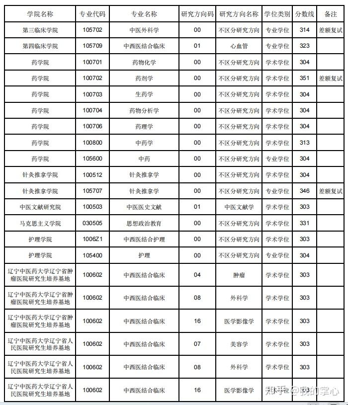 辽宁中医药大学2024年硕士复试线(图5)