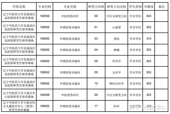 辽宁中医药大学2024年硕士复试线(图6)