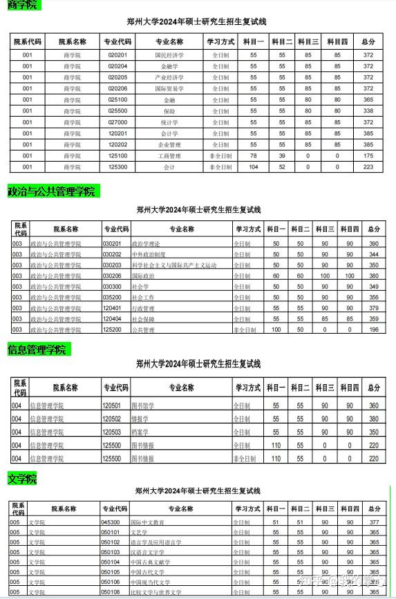 郑州大学2024年硕士招生复试线(图2)