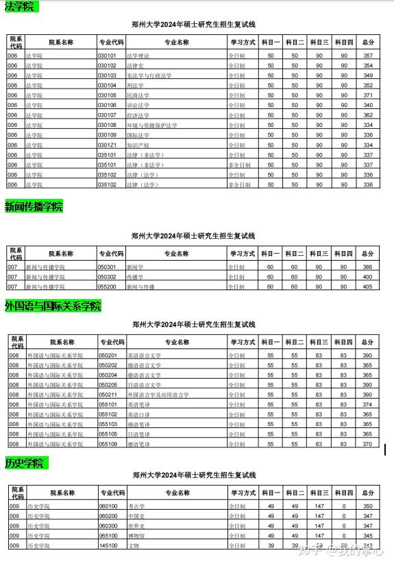 郑州大学2024年硕士招生复试线(图3)